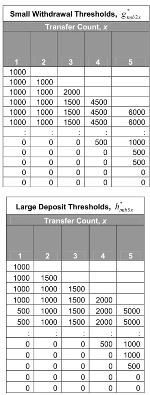 Figure 6:  An illustration of optimal thresholds for sweeps,   m=6500, b=0 and data in Figure 4 
