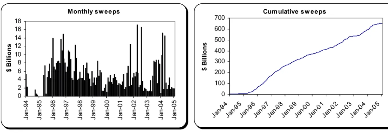 Figure 1: Monthly sweep amounts and cumulative amount since 1994 