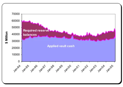 Figure 2: Components of Reserves and Account Balances at the Fed 