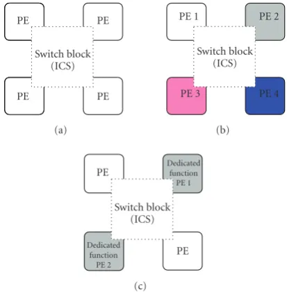Figure 7: Two types of PE: (a) standard PE and (b) processing ac-celerator PE.