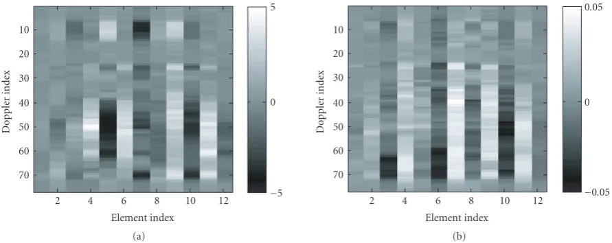 Figure 5: (a) Estimated phase and (b) long-amplitude errors as a function of Doppler ﬁlter (vertical) and antenna channel (horizontal).