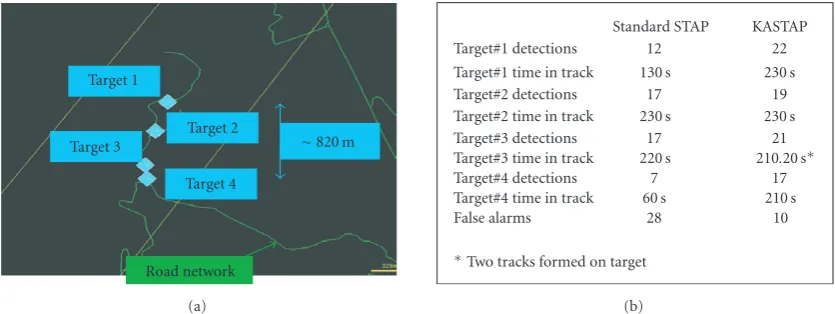 Figure 13: (a) Target locations on our DM++ display and (b) tracking results for standard-versus-KASTAP processing.