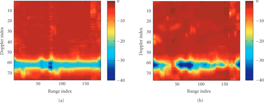 Figure 4: (a) SINR loss as a function of Doppler ﬁlter (vertical) and range gate (horizontal) for standard STAP processing and (b) KASTAPprocessing without gain/phase corrections or eigenvalue rescaling.