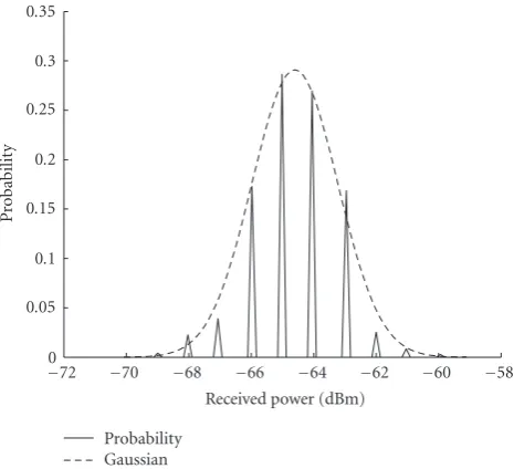 Figure 3: Received average power on diﬀerent WLAN channels; APtransmitter power of 17 dBm.