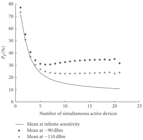 Figure 6:area; noise and quantization error (continuous line); quantization Pp as a function of the number of active sensors in theerror alone (dashed line).