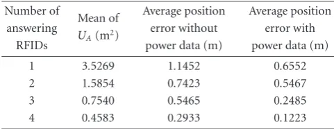 Table 2: Average extension of the uncertainty area and average dis-tance error with and without power data.