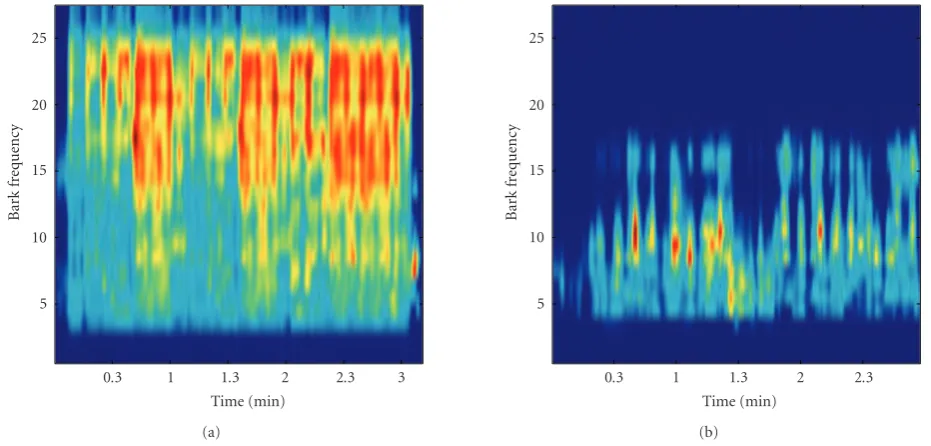 Figure 2: Timbregram: PLP calculated using the GWS of (a) Whenever, Wherever and (b) All of Me.