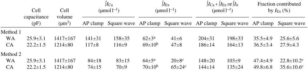 Table 1. Contribution of L-type Ca2+ current and Na+/Ca2+ exchange current to total cellular [Ca2+] in the ventricular myocytesof cold- and warm-acclimated crucian carp heart