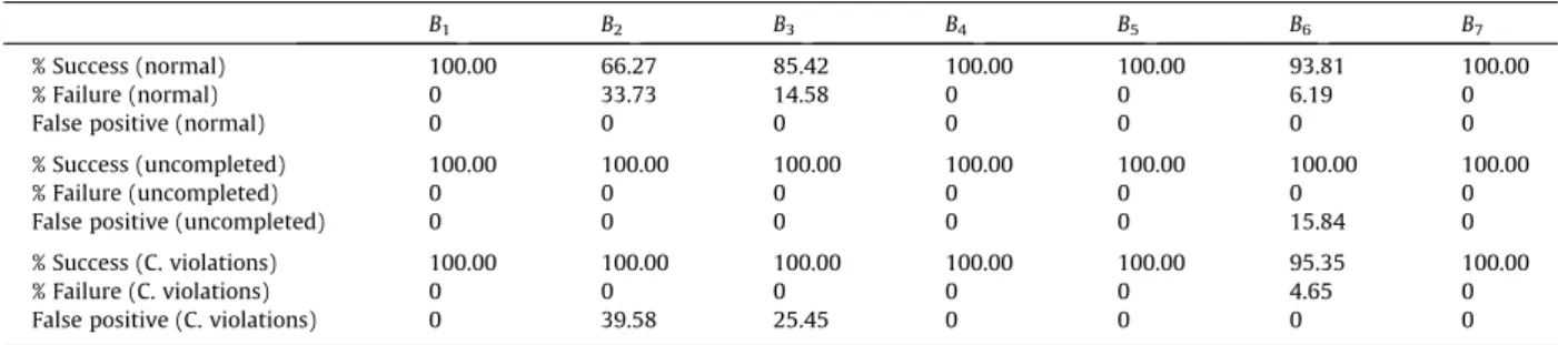 Fig. 4. Summary of online recognition results.