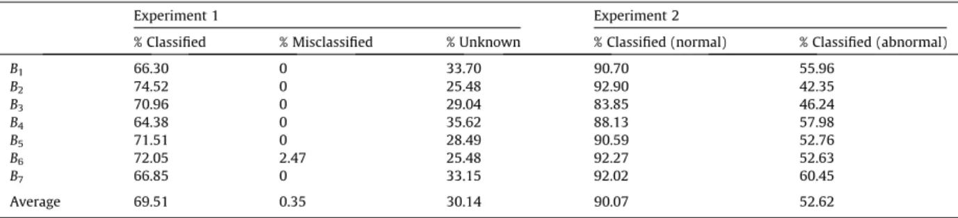 Fig. 5 shows the evolution of percentages of correct classiﬁed behaviors in the 365 patterns of the recognition and adaptation databases, regarding l min , k FALA and k CALA parameters.