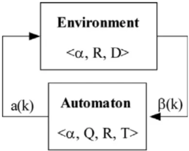 Fig. 1. Operation of a learning automaton.