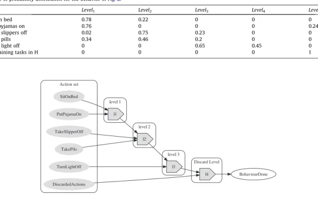 Fig. 2. Go to bed Behavior model. Example 1.