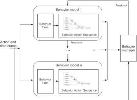Fig. 3. Behavior models in parallel.