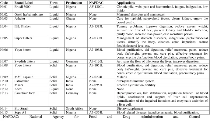 Table 1: List of Herbal products evaluated 