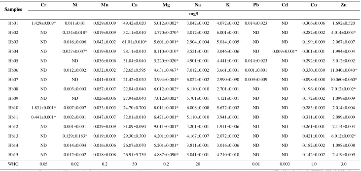 Table 4: Heavy metal prevalence in herbal product samples evaluated 