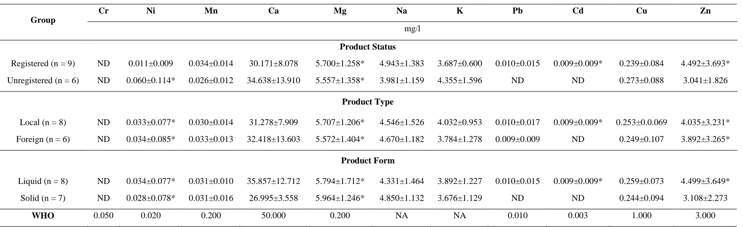 Table 5: Heavy metal prevalence in herbal product samples based on registration status, production location and form 