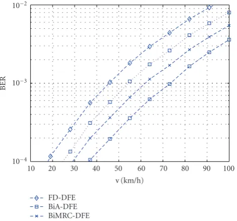 Figure 4: Average BER as a function of the speed. The performance of TV-Bi-DFEs is shown in dashed lines, while dotted lines show theperformance of TI-Bi-DFEs.