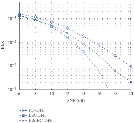 Figure 5: Average BER as a function of the averagewith Eb/N0 for diﬀerent equalizer structures