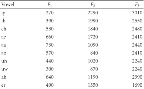 Table 1: Typical values of formant frequencies.