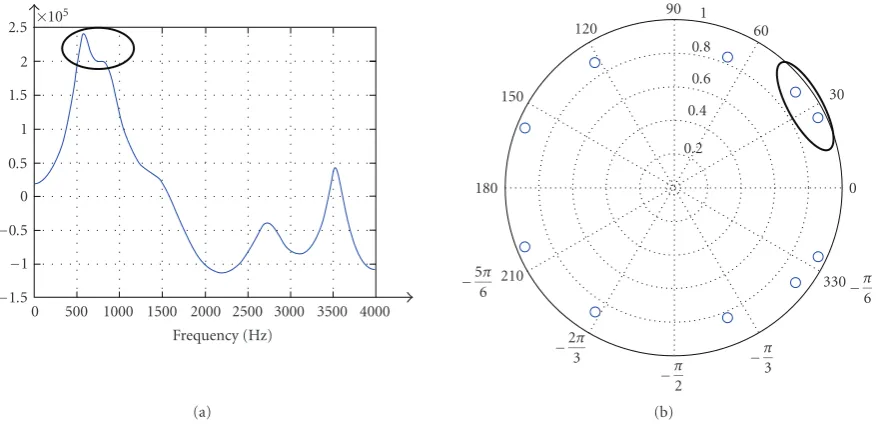 Figure 8: (a) LP spectrum, and (b) the pole locations of a frame. The ellipses indicate poles forming a peak merger.