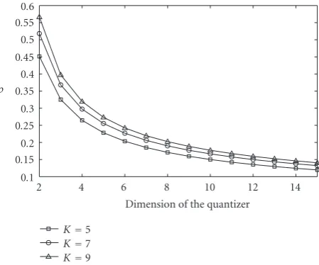 Figure 6: ρ as a function of the dimension for various values of K.