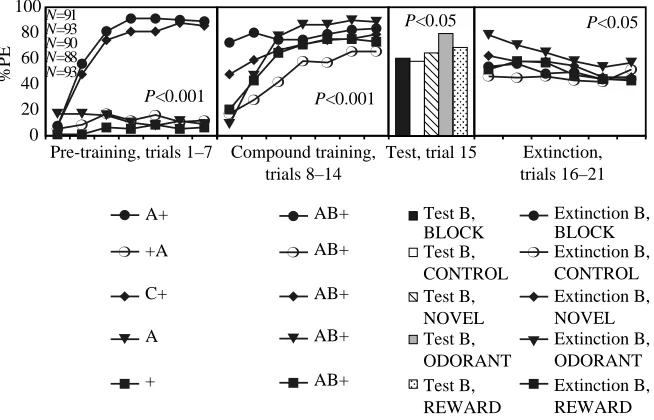 Fig. 6. Performance of honeybees in experiment8: a blocking experiment using a between-animaldesign