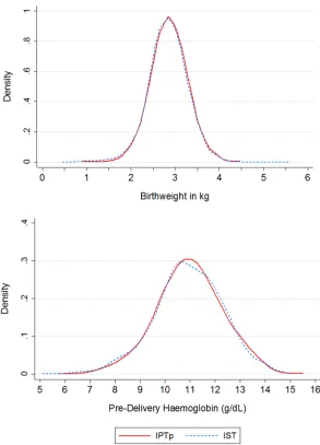 Fig 3. Distribution of birth weight (A) and hemoglobin concentration (B) at fourth ANC visit byintervention group