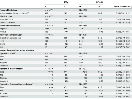 Table 3. Prevalence of placental malaria by study group.