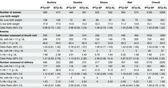 Table 2. Risk of low birth weight and anemia by intervention group.