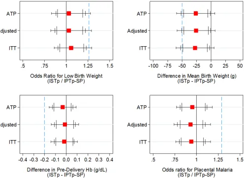 Fig 2. Non-inferiority plots for primary outcomes and mean birth weight. The figures show two-sided 90%, 95% and 99% confidence intervals (largestprovided in the supplement (to smallest vertical bars, respectively), equivalent to one-sided 95%, 97.5% and 9