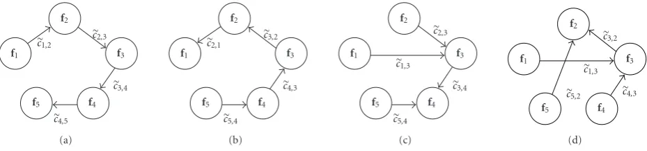 Figure 2: Examples of graph representations of ﬁrst-order noise shaping quantizers on a frame with ﬁve frame vectors