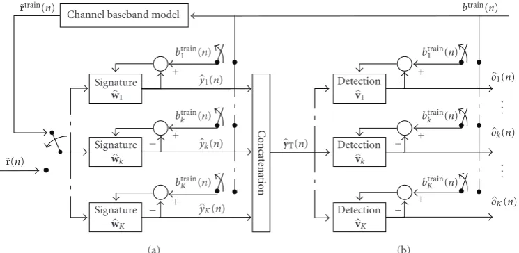 Figure 2: Principle of (a) signature block and (b) detection block for the kth user.