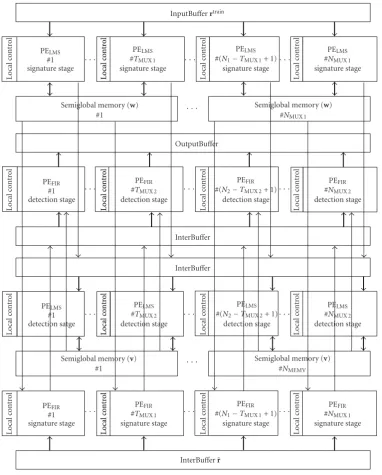 Figure 5: Mapping the CF-MUD on processing elements and internal memories.