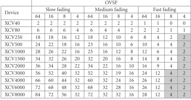 Table 2: Maximum number of simultaneous users ( K�MAX) detected and which can be integrated on diﬀerent devices of Virtex-II family.