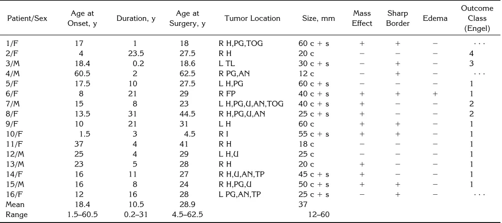 TABLE 1: Epilepsy history, tumor location and extension, and postoperative outcome of 16 patients with dysembryoplastic neuroepithelialtumor