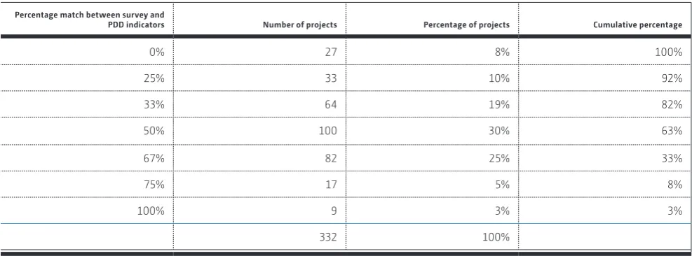 Table 2. Comparison of sustainable development indicators from project design documents and survey responsesPercentage match between survey and PDD indicators