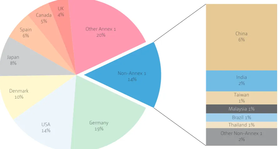 Figure 8. Leading sources of technology supplier countries (as percentage of projects)UK