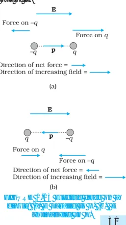 Figure 1.23 is self-explanatory. It is easily seen that when p is parallel to E, the dipole has a net force in the direction of increasing field