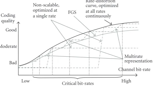 Figure 1: Performance comparison of various video coding schemes.