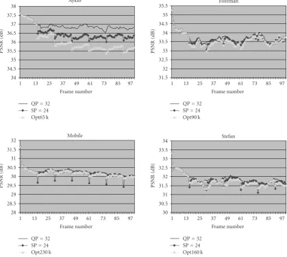 Figure 3: Coding quality deviations after six reconstructed frames are further coded using SPIHT.