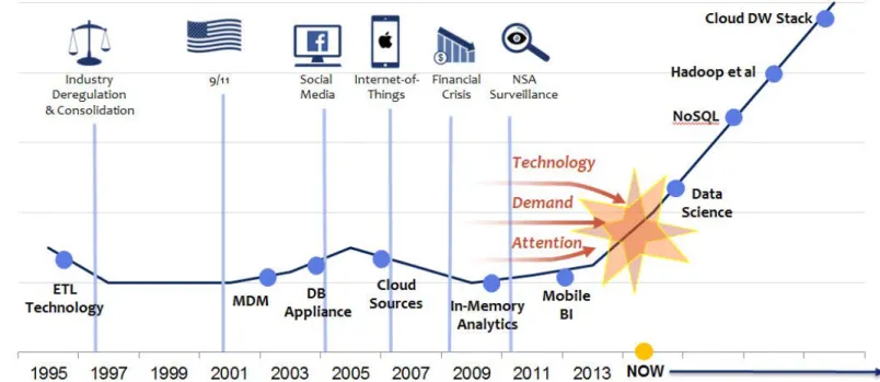 Figure 1: Big data technology timeline 