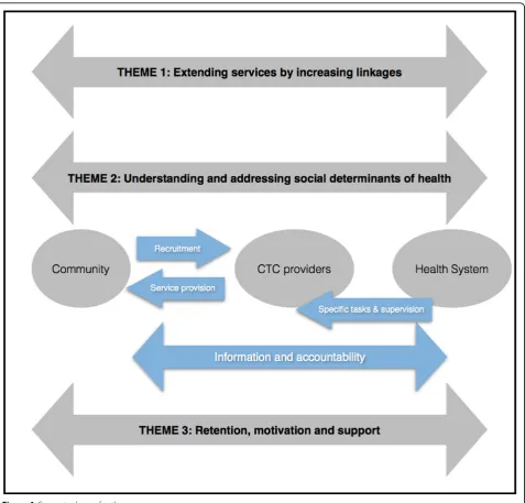 Figure 1 Conceptual map for the paper