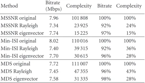 Table 4: TradeoL(multiplications) of the original and the two divide-and-conquervariations of each TEQ design method forﬀ between bitrate performance and complexity ν = 32, Nw = 16, andh = 512