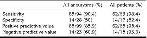 TABLE 2: Aneurysm location and detection by 3-D CTA