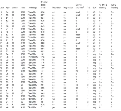 Table 4. Clinical characteristics and IMP-3 staining in primary non-desmoplastic melanomas
