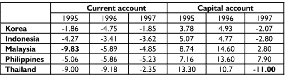 Table 2-6. Current and capital account, minus indicate deficit (% of GDP) Current account Capital account