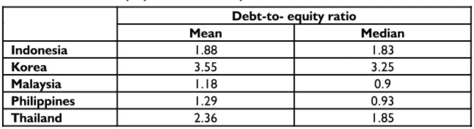 Table 2-10.  Debt-to-Equity Ratio of the Corporate Sector, 1996 Debt-to- equity ratio
