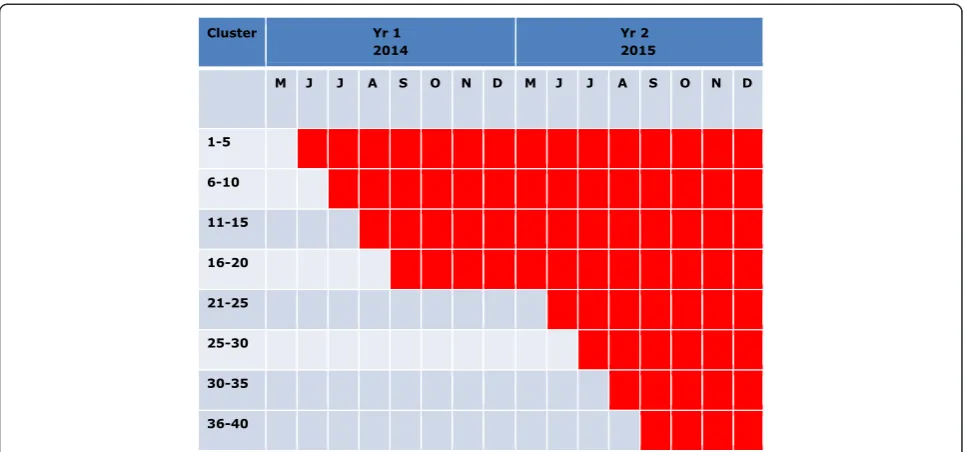 Figure 1 Step-wedge design for roll-out of bednets. Permethrin-treated nets were given to all clusters in May 2014, followed by pyriproxyfen& permethrin treated nets (red) being rolled-out to different clusters in 2014 and 2015.