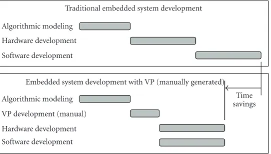 Figure 1: Shortening of the design cycle by the VP technique.