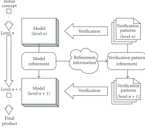Figure 6: Conceptual view of parallel reﬁnement of the model and the associated veriﬁcation patterns.